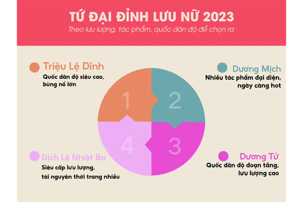 Tranh cãi “Tứ đại đỉnh lưu nữ 2023”: Địch Lệ Nhiệt Ba bị mỉa khi xếp ngang hàng Triệu Lệ Dĩnh, Dương Mịch, Dương Tử - Ảnh 2.